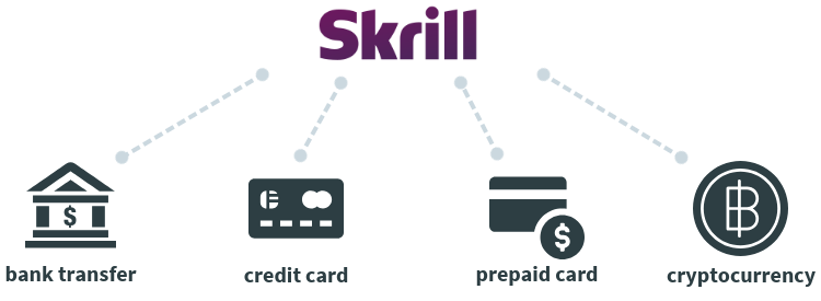 How to fund Skrill account