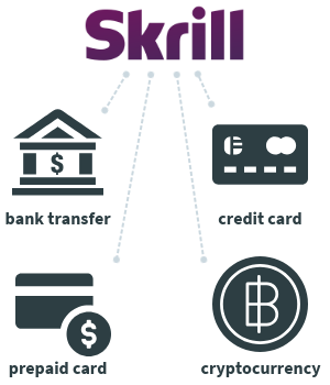How to fund Skrill account