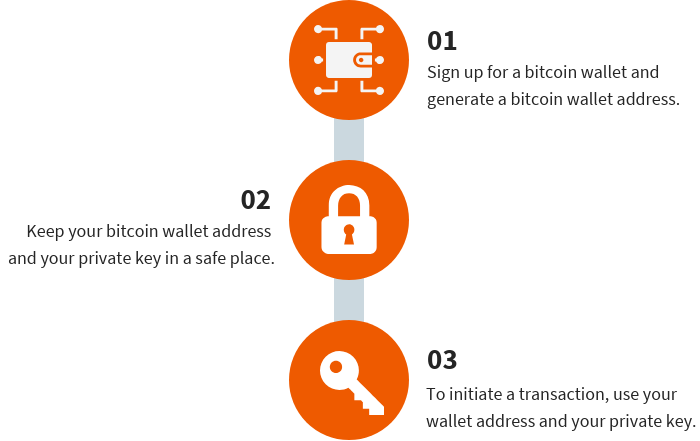 How Bitcoin works