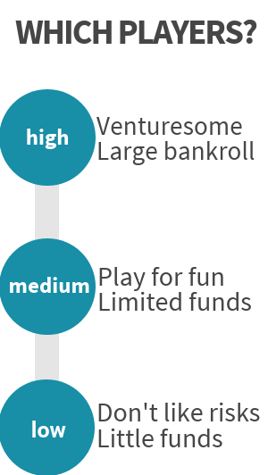 The volatility levels of slots